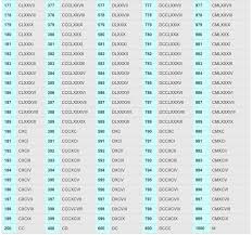 Table 1 lists the classical forms. Roman Numerals 1 To 1000 Roman Numerals