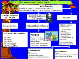 Nota sejarah tingkatan 4 cikgu sarapa ismail mrsm pengkalan chepa bab 3 : Sejarah Tingkatan 2 Bab5