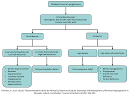 Hypoglycemia can occur as a side effect of some diabetes medications, including insulin and oral diabetes medications—pills—that increase insulin others believe deficiencies in glucagon secretion might lead to reactive hypoglycemia. Clinical Practice Guidelines Hypoglycaemia