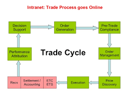 trade and settlement process