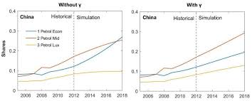Sustainability Free Full Text Policies And Predictions For A Low Carbon Transition By 2050 In Passenger Vehicles In East Asia Based On An Analysis Using The E3me Ftt Model Html