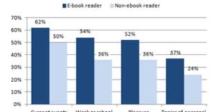 People Who Read E Books Read More Books Than Those Don T According To Pew As The Number Of Americans That Own Tablet Computers A Internet Library Ebook Books