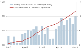 Guatemala Remittances October 2019