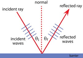 A reflection coefficient is defined as the ratio of reflected wave to incident wave at a reference plane. Reflection Of Mechanical Waves Ck 12 Foundation