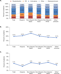 Each minnesota community has health barriers and needs that are specific to that community. Racial And Ethnic Disparity In Clinical Outcomes Among Patients With Confirmed Covid 19 Infection In A Large Us Electronic Health Record Database Eclinicalmedicine