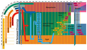 Old Testament Chronology