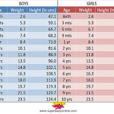 Logical Baby Boy Weight Chart India After Birth Babies