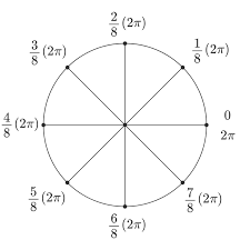 Unit Circle Chart