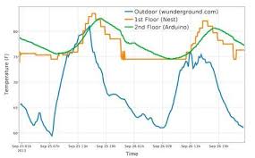 Create Interactive Graphs Logging Arduino Data With Plotly Interactive Graph Arduino Graphing