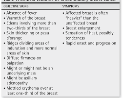 Red, swollen, itchy breast that is tender to the touch the surface of the breast may take on a ridged or pitted appearance, similar to an orange peel (often called peau d'orange) heaviness, burning, or aching in one breast Pdf Approach To Inflammatory Breast Cancer Semantic Scholar