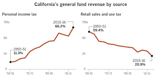 There are two main categories for capital gains: Taxprof Blog
