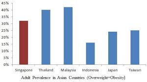 Publication date this report presents information on obesity, physical activity and diet drawn together from a variety of sources for england. Obesity Conferences Obesity Meeting 2018 Singapore Asia Pacific Usa Europe