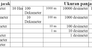Umumnya, panjang dalam sistem internasional adalah meter, dan panjang dalam sistem cgs (sentimeter per detik) adalah cm berapa kilometer dalam 1 mil. Konsepsi Ukuran Panjang Jarak Dalam Hukum Syar I