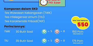 Nilai tertinggi yang bisa dicapai adalah 550. Simak Ini Ketentuan Bobot Penilaian Skd Cpns 2021 Kompas Com Line Today