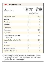 Maintenance Fluconazole Therapy For Recurrent Vulvovaginal Candidiasis Nejm