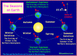 Generally, the northern hemisphere will experience different climate conditions than the southern hemisphere. Earth S Seasons Zoom Astronomy