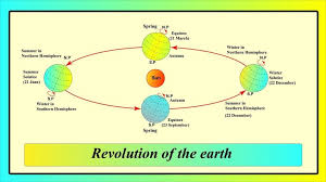 It is the summer solstice of 2018. Earth S Motion Revolution And Rotation Of Earth Geography4u Com