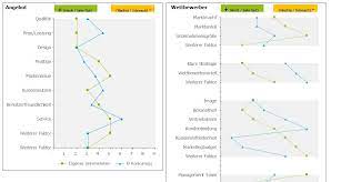 Konkurrenzanalyse Selbst Erstellen Beispiel Und Vorlage