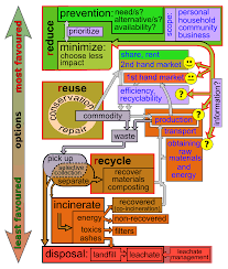 Waste Minimisation Wikipedia