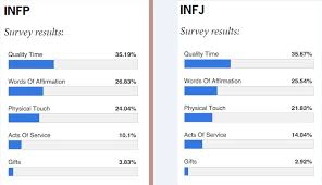 I've dated online before without a dating site. 6 Reasons Why Infp And Infj Fall In Love Astroligion Com