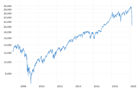 Get the latest on stocks, commodities, currencies, funds, rates, etfs, and more. Michael Shermer On Twitter To Put Today S Stock Market Collapse Into Perspective Follow The Trend Lines Not The Headlines The Last Time The Dow Was This Low Was Feb 6 2017 Since It