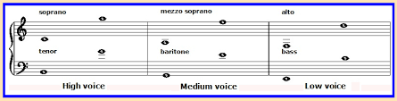 Vocal Ranges Yale University Library