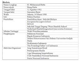 Bacakanlah uraian biodata untuk perkenalan yang telah anda buat tersebut dengan. Contoh Biografi Jenis Tujuan Macam Pengertian Struktur
