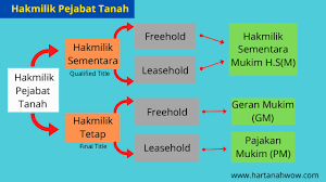 Kalau tanah freehold, boleh anda jadikan sebagai tempat tinggal keluarga anda dan memberikannya kepada generasi akan datang (kalau anda nak). 12 Cara Fahami Dan Baca Geran Hakmilik Rumah