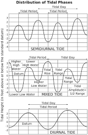 68 miles, as far as teddington. Long Period Tides Wikiwand