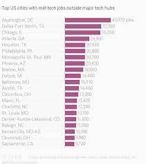 Education and occupational data are from the bureau of. Quartz On Twitter The Best Place To Get A Tech Job Without A College Degree Ranked By City And State Https T Co Pyd45dksxt Https T Co Sty4sukh0z Twitter