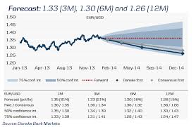 feb update euro dollar exchange rate forecasts for 2014