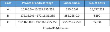 The private ip ranges didn't come up in either a+ exam i took, or even any of the practice material i used. Ip Addresses Version 4 The Cybersecurity Man