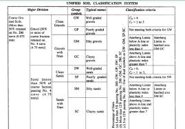 Unified Soil Classification Symbol Chart Bedowntowndaytona Com