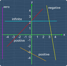 How to tell if a slope is positive, negative, 0, or undefined. Math Expression Positive And Negative Slope Question