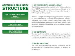 Information sheet introduction the green building index (gbi) is malaysias industry recognised green rating tool for buildings to promote sustainability in other products manufactured in malaysia are the pilkington reflite range and texture glass mistlite clear, texture glass nashiji clear and. The Impact Of Landscaping In Gbi Ppt Download