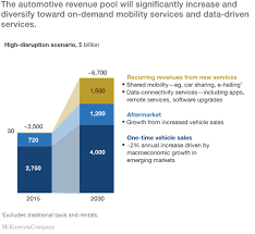 Looking for a automotive market research agency? Automotive Revolution Perspective Towards 2030 Mckinsey