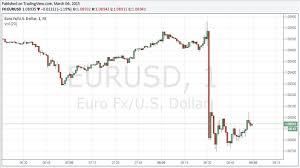 Eur Usd Slammed Below 1 0900 As February Nfps Blow By Forecasts