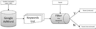 The Flow Chart For Google Adwords Filter Download