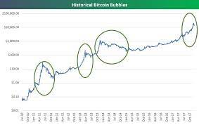 Why Bitcoin S Past Bubble Moves Suggest The Next Record May Be A Long Time Coming Marketwatch Bitcoin Bubble Bubbles Bitcoin Long Time Coming