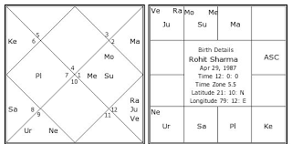 Rohit Sharma Birth Chart Rohit Sharma Kundli Horoscope