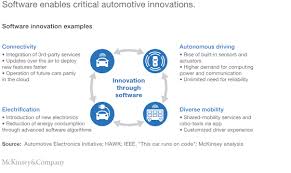 Aws helps you achieve high availability for cloud workloads, across three different dimensions: Rethinking Car Software And Electronics Architecture Mckinsey