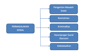 Materi Sosiologi Kelas Xi Bab 2 Permasalahan Sosial Dalam Masyarakat Nada S Blog