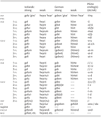 Verbal Inflectional Morphology In Germanic Chapter 9 The Cambridge Handbook Of Germanic Linguistics Mungkin ada past perfect tense atau past continuous di sana. verbal inflectional morphology in