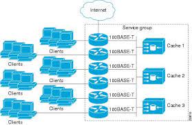 Ip Application Services Configuration Guide Cisco Ios Xe Release 3s Configuring Wccp Cisco Ios Xe 3s Cisco