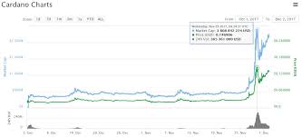 It is a good idea. Is Cardano A Good Investment Read This Before Deciding Your Online Revenue