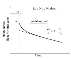 Rod Drop Method What Is Nuclear Power