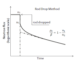 rod drop method what is nuclear power