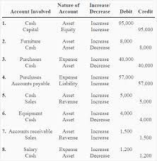 Rules Of Debit And Credit Definition Explanation And