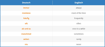 These are widely used in english and their placement in the sentence is quite clear. German Adverbs Learn German Adverbs With Language Easy Org