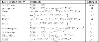 For years before this paper, object detection was actually considered a very difficult problem to solve and it was especially considered very hard to detect small size objects inside images. Loss Functions Cont And Loss Functions For Energy Based Models Deep Learning